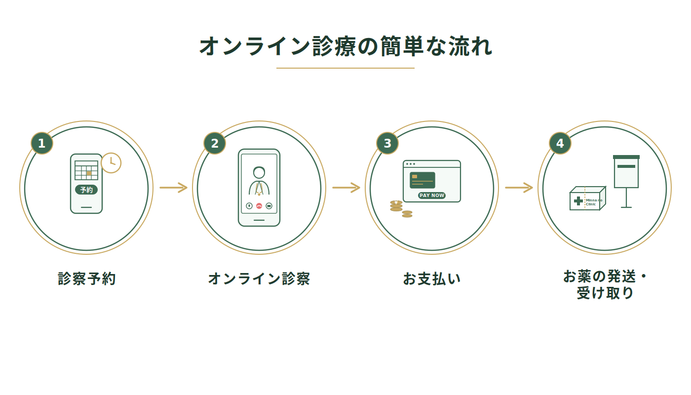 処方の流れ